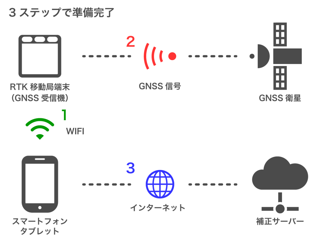 測位までの3ステップ