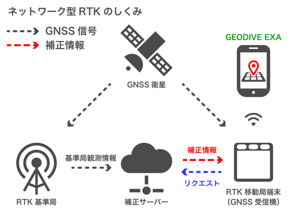 RTKの仕組み