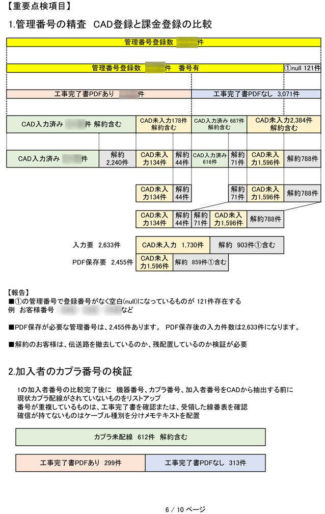 重要点検項目「加入者」